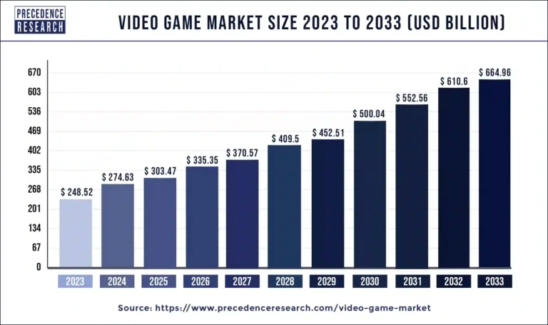 graphic video game market size